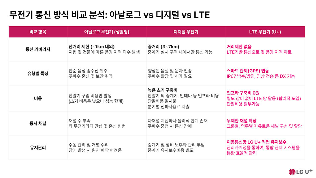 2026년 아날로그 무전기 종료 임박! LTE 무전기로 완벽히 해결하는 방법